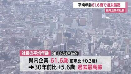 県内企業の社長　平均年齢61.6歳で過去最高　山形