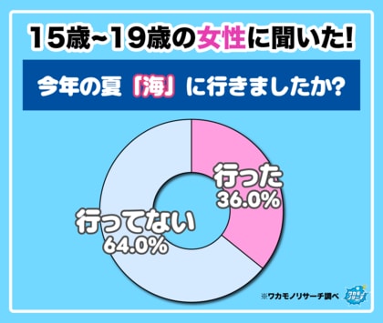 【ワカモノリサーチ調査】令和の若者の２０２６年夏調査！「海」「プール」「お祭り」で満喫している！？していない！？
