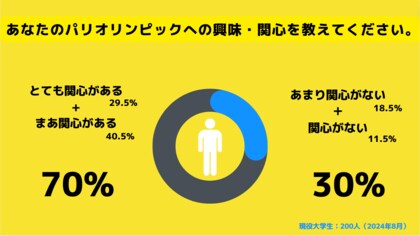 【Z世代のホンネ調査】現役大学生の30%がパリオリンピックに関心がないと回答。