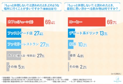 【1000名調査】『ちょっと休憩』で選ぶ飲み物、あなたは何を選ぶ?コーヒー派?紅茶派?
