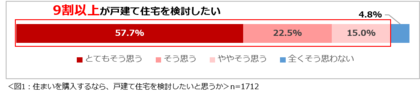 「理想の戸建て住宅に関する意識調査 2026」結果を発表　現在の住まいの不満1位は「寒い・暑い」。戸建て住宅を検討したい人は9割以上、その理由は「広さが確保できる」。