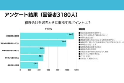 MANEMO(マネモ)独自調査!みんなが保険会社を選ぶときに重視しているポイントとは?