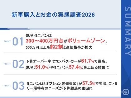 新車購入者の約半数が「予算オーバー」を経験コンパクトカーは6割超、SUVは約5割が予算超過