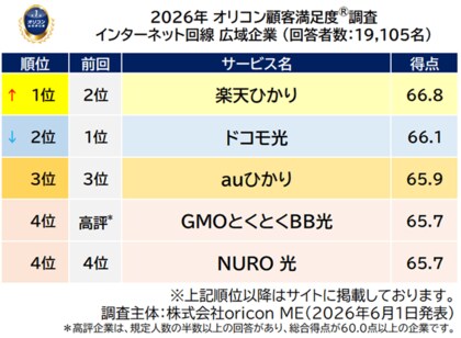 満足度の高い『インターネット回線』ランキング【楽天ひかり】が3冠 『広域企業』『関東』『甲信越・北陸』で総合1位（オリコン顧客満足度(R)調査）
