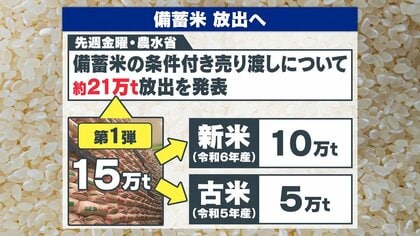 米不足】備蓄米放出を受け「古米」に不安感…味は「新米」とほぼ同じ 米不足】備蓄米放出を受け「古米」に不安感…味は「新米」とほぼ同じ