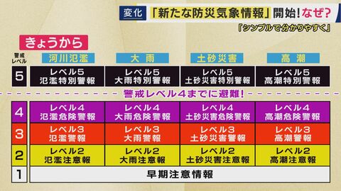 「注意報・警報」が変わる　大雨・土砂災害…それぞれに「レベル」で危険度がわかりやすく　「危険警報・レベル4が出た時にはすでに避難が完了しているように」と片平気象予報士