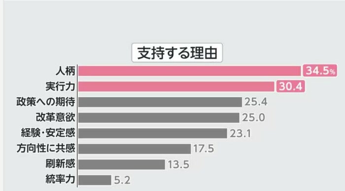 支持する理由