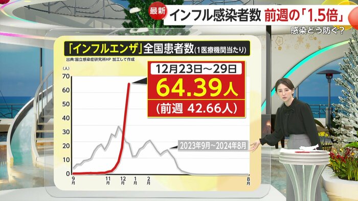 昨年の感染者数を表すグレーの線と比較すると、感染の拡大ぶりがはっきり分かる