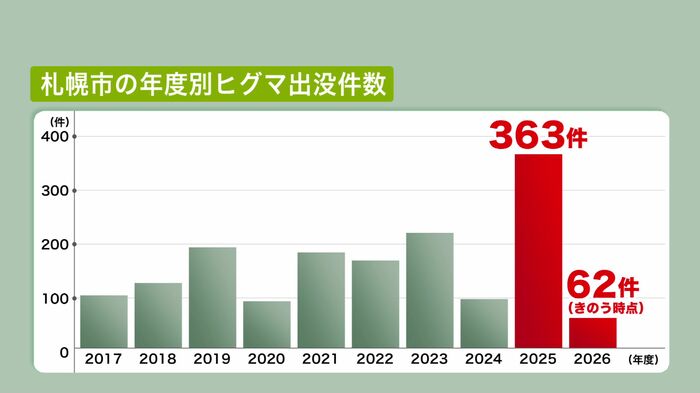 2026年度の出没数は62件にとどまる