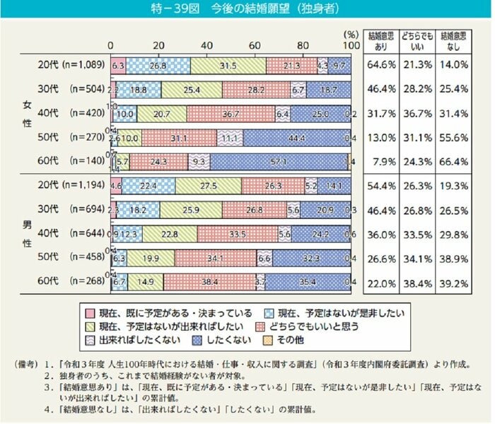 今後の結婚願望 独身者(画像提供:内閣府)
