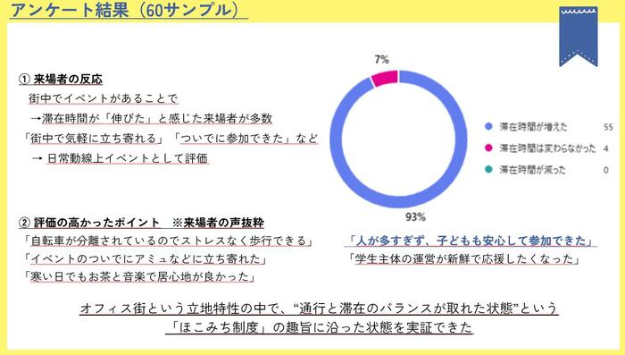 学生たちがまとめたアンケート結果