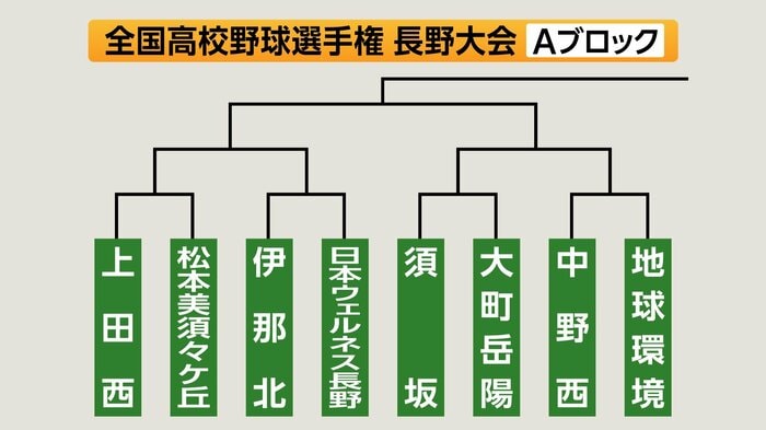 Aブロック