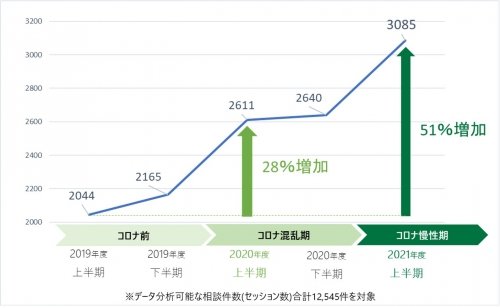 コロナ禍前後(2019年度、2020年度、2021年度上半期)の相談件数の割合【提供:ピースマインド】