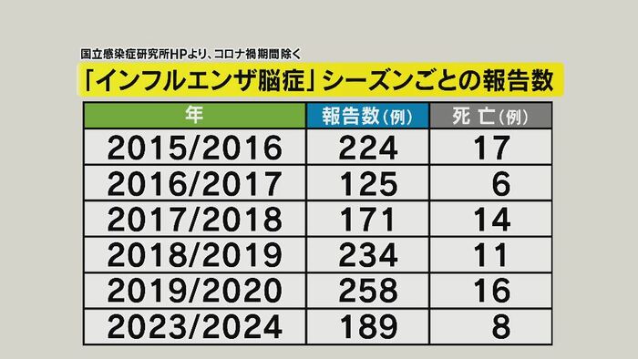 「インフルエンザ脳症」シーズンごとの患者数