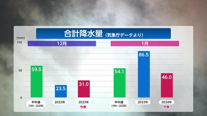 今季の降水量は平年を下回っている