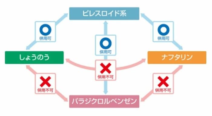 併用できるものとできないものがあるので注意(提供:エステー株式会社)