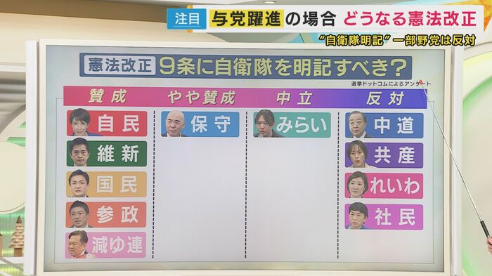 憲法9条に自衛隊の存在を明記すべきか　各党の考え