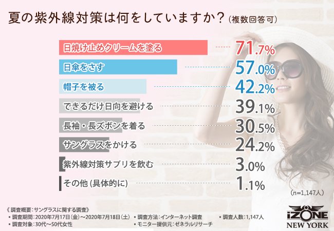 【30代~50代女性1,147人が回答】紫外線が強い夏の陽射しでもサングラスをかける頻度が低いのはサングラスの印象が関係している!?