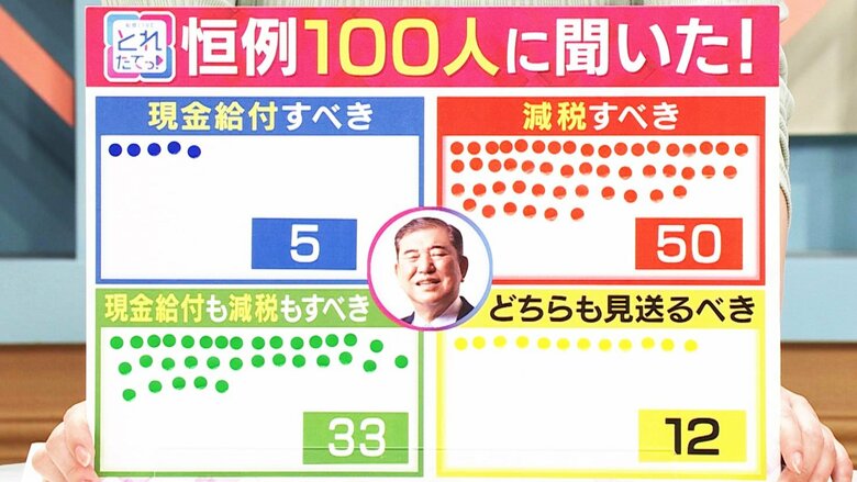 街の人100人に聞いた「現金給付か減税か？」わずか5人が「現金給付」　半数は「減税」　3割は「両方ほしい」｜FNNプライムオンライン