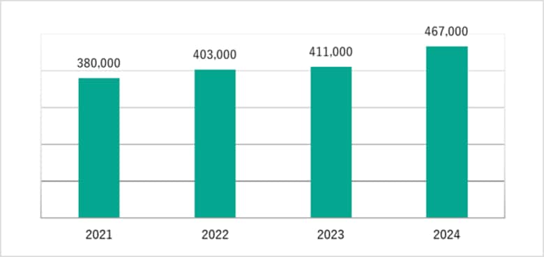 <Kaspersky Security Bulletin(その2):数字で振り返る2024年のサイバー脅威>
