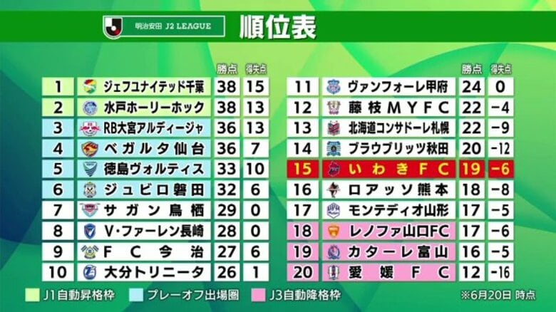 9戦未勝利から3連勝…いわきFC　J2前半戦の苦闘と希望　新戦力とともにいざ後半戦へ【福島発】｜FNNプライムオンライン