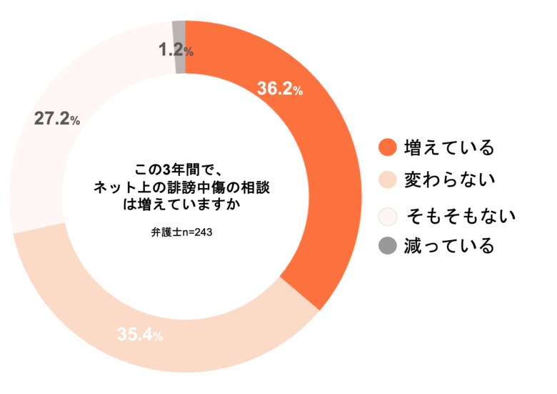 <インターネット上の誹謗中傷相談に関する弁護士調査>弁護士の3割超が相談の増加を実感、賠償の増額や表現の自由の確保を求める声