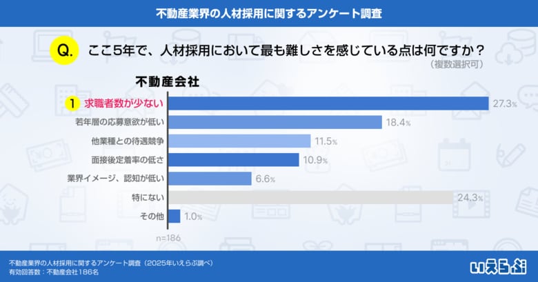 不動産業界の従業員の平均年齢、40代が最多！若年層の応募減少や求職者不足が採用課題に｜いえらぶ調べ