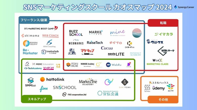 【保存版】SNSマーケティングスクール業界カオスマップをWEBメディア「ReStudy」が公開（運営会社：株式会社Synergy Career）