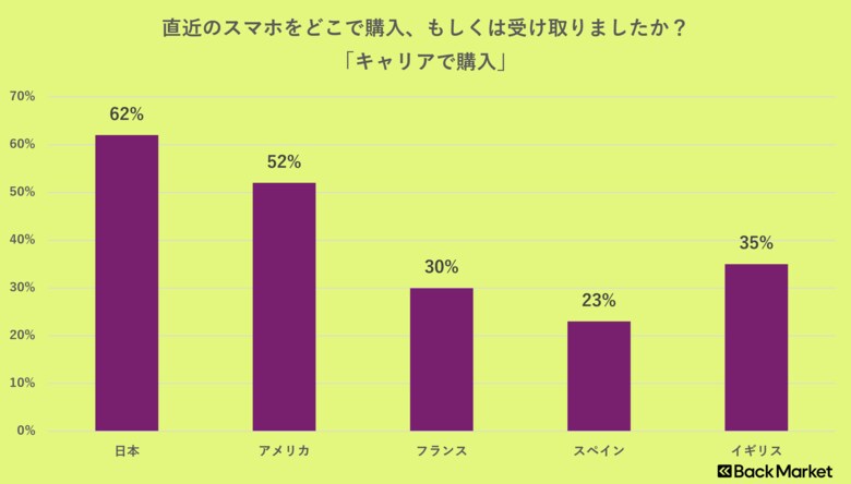 Back Market、スマートフォンの購入経路およびリファービッシュ品に関する意識調査を実施