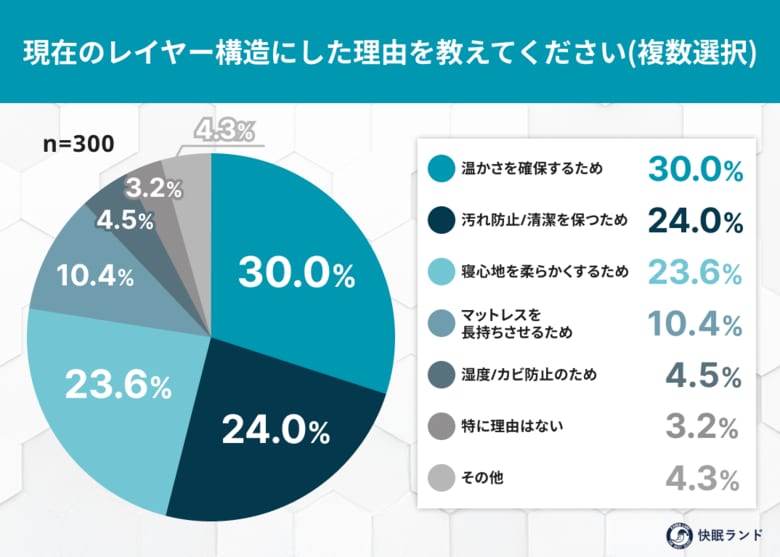 冬のマットレス、何を重ねてる？レイヤー構造の実態調査