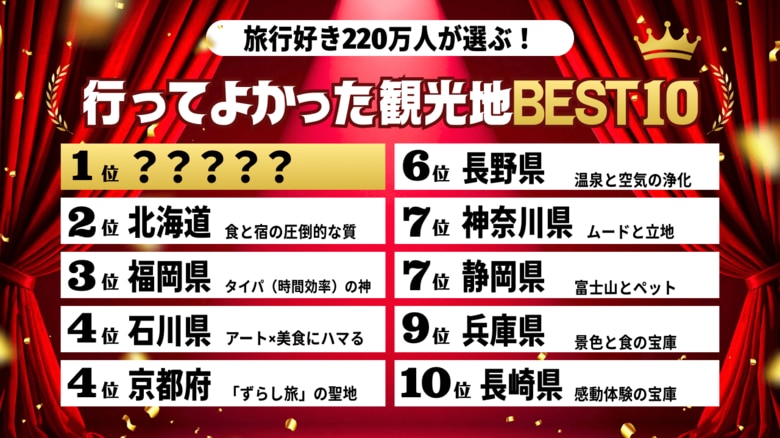 延べ3.5万票を超える結果！『この冬本当に行ってよかった旅先』ランキングTOP10。旅行好きが選ぶホテル予約の方法も大公開