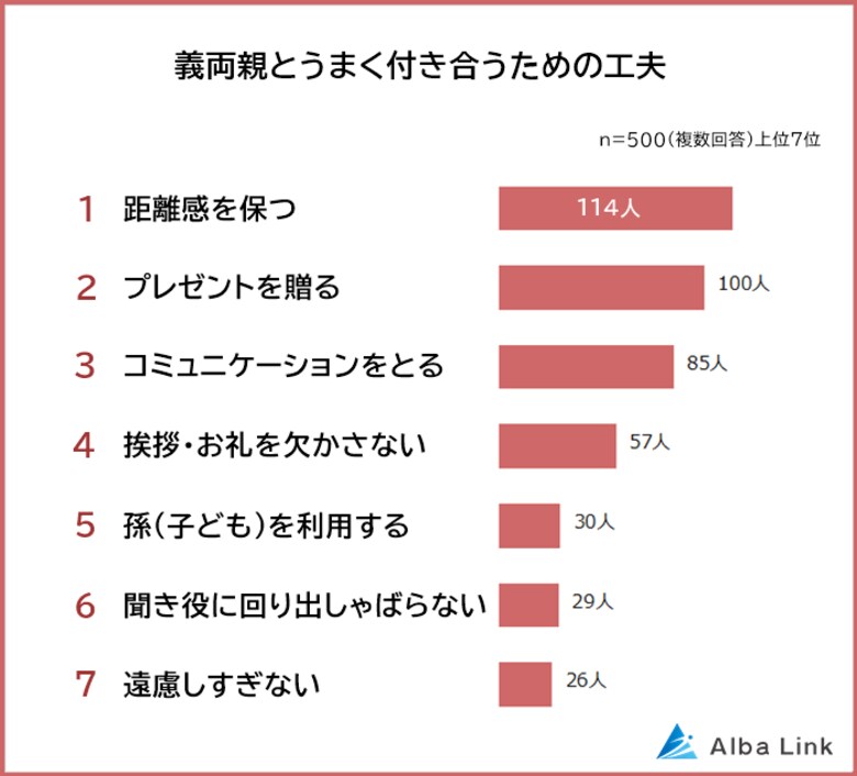 【義両親との関係は良い?うまく付き合うための工夫ランキング】既婚者500人アンケート調査