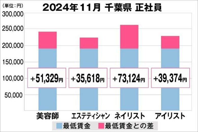 美プロ調べ「2024年11月 最低賃金から見る美容業界の給料調査」~千葉版~