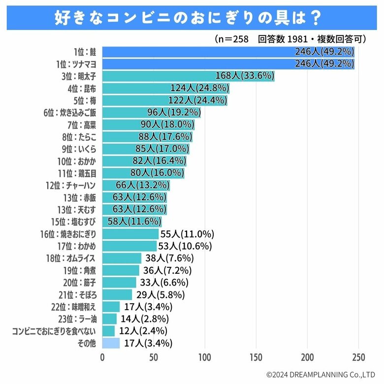 好きなコンビニおにぎりは?よく買う飲み物は?【アンケート調査結果を発表!】