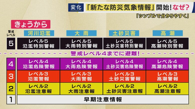 「危険警報・レベル4が出た時にはすでに避難が完了しているように」と片平気象予報士　5月28日から「注意報・警報」変わる　大雨・土砂災害…それぞれに「レベル」で危険度がわかりやすく｜FNNプライムオンライン