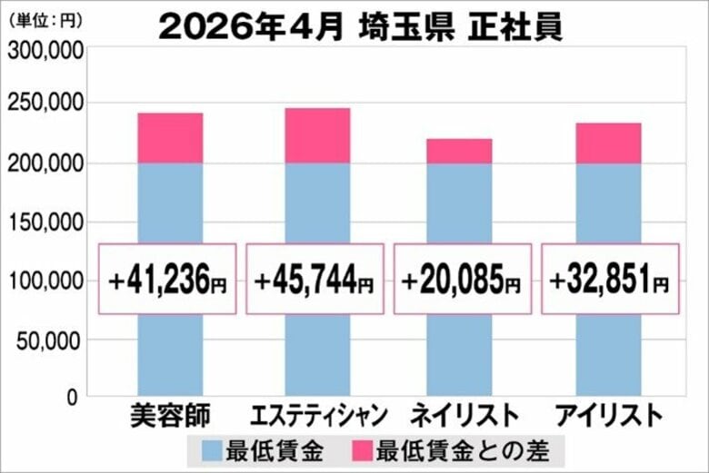 美プロ調べ「2026年4月　最低賃金から見る美容業界の給料調査」～埼玉版～