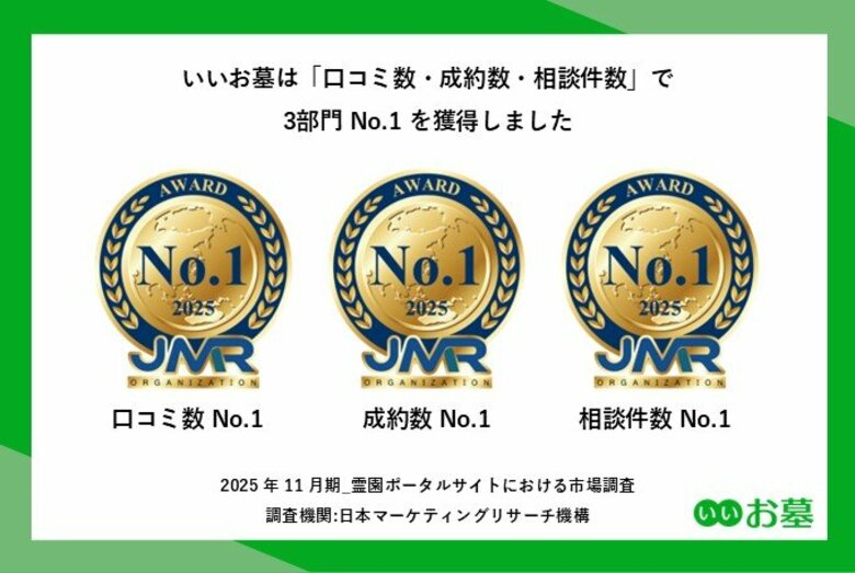 日本最大級のお墓情報サイト『いいお墓』が霊園ポータルサイトにおける市場調査で3冠を達成