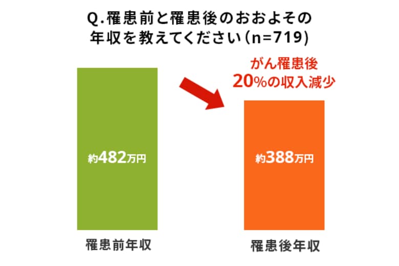 ライフネット生命保険　がん経験者に聞いた「がんとお金」の調査2025