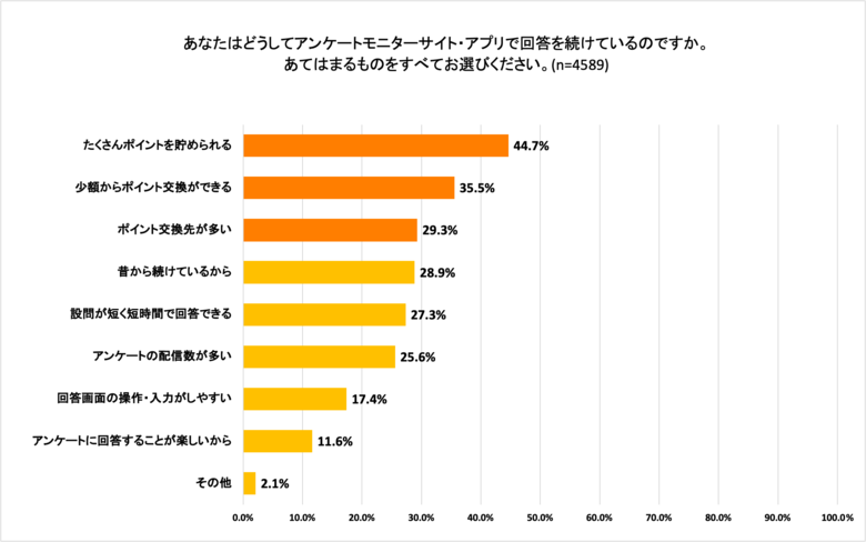 アンケートモニターに関する実態調査を実施