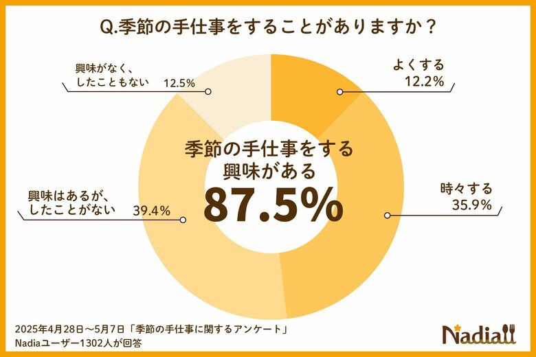 挑戦したい“季節の手仕事”第1位は「梅シロップ」！お手軽レシピは必見／ラーメン風からカルボナーラ、ピザ、スイーツまで！そうめんのアレンジレシピも