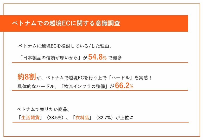 【ベトナムでの越境EC、その魅力とは?】ベトナムでの越境ECを実施/検討している理由、第1位「日本製品の信頼度が高い」、第2位「EC利用率が高い」