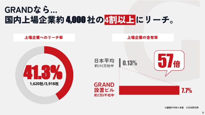 上場企業の4割突破！1,620社にリーチ、含有率は日本平均の57倍-大企業に高密度で届くオフィスビル広告GRAND