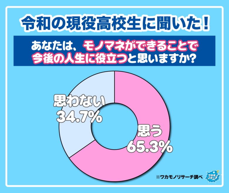 【ワカモノリサーチ調査】令和の現役高校生の６割以上「モノマネが人生に役立つ」と思っていることが判明！