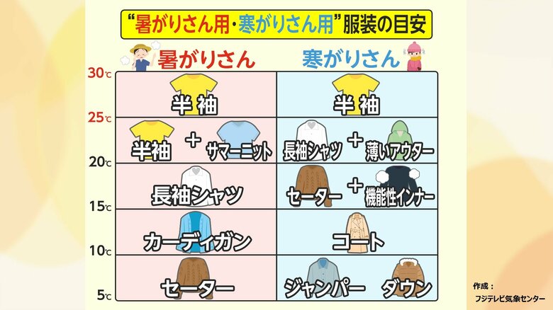 【何を着れば…】東京19℃急落も？土曜日から気温乱高下「暑がりさん」「寒がりさん」の服装目安を改めてご紹介！｜FNNプライムオンライン