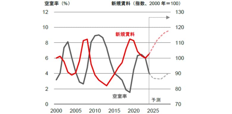 【新レポート発行】不動産マーケットリサーチレポートVol.284「東京・大阪のオフィス市場予測（2025年7月）」