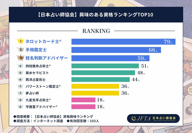 【日本占い師協会】人気資格ランキングTOP10を発表！1位は『タロットカード士(R)資格』