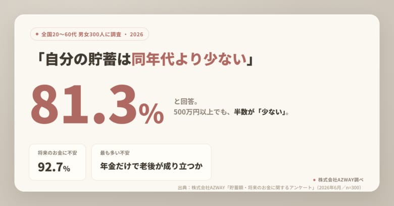 【300人調査】貯蓄が同年代より「少ない」と感じる人は何%？500万円台でも半数が少ないと回答
