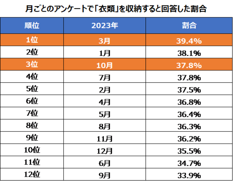 季節の変わり目は、衣類収納を目的としたトランクルームの利用者が増加!衣類やレジャーグッズの収納に便利なハローストレージのサービスやテクニックを解説
