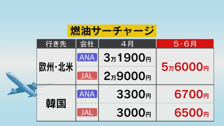 夏休みはもっと高い？GWの海外旅行‟駆け込み”で増加 『燃油サーチャージ』5月分から最大2倍に値上げ【福岡発】｜FNNプライムオンライン
