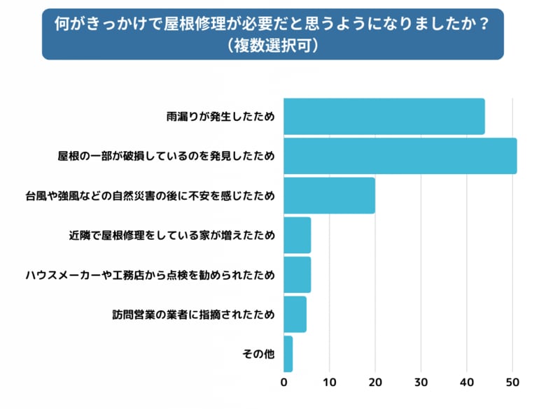【屋根・雨漏り修理はどこに頼む?】経験者から見た「信頼できる業者選び」100人アンケート調査